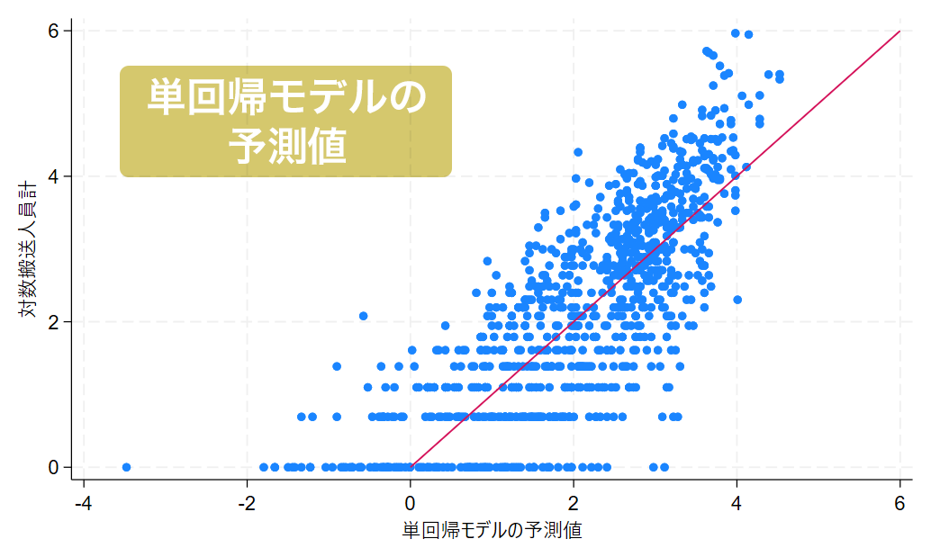 単回帰モデルの予測値