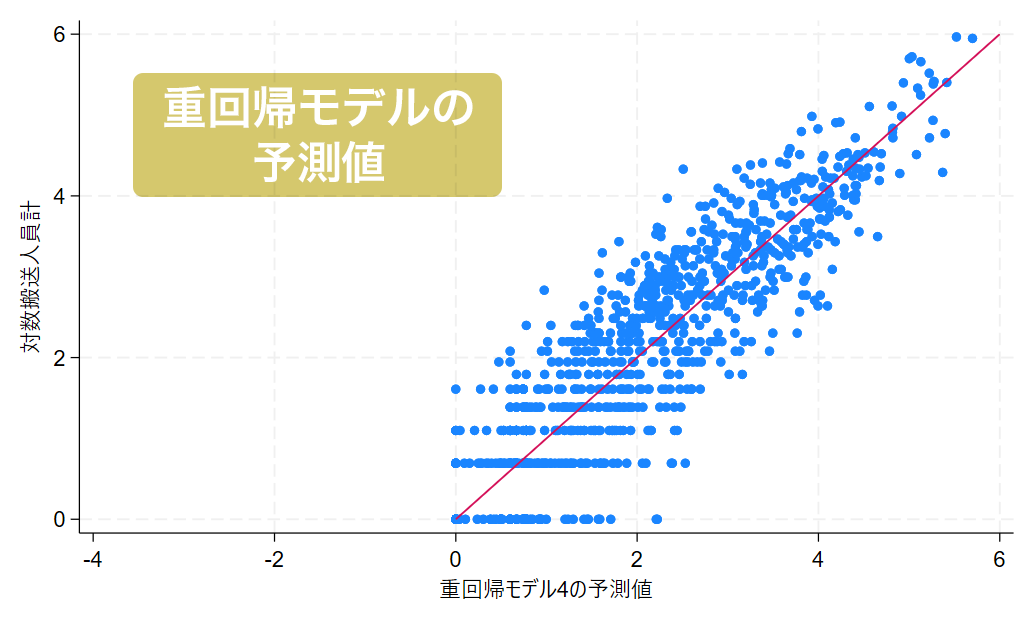 重回帰モデルの予測値