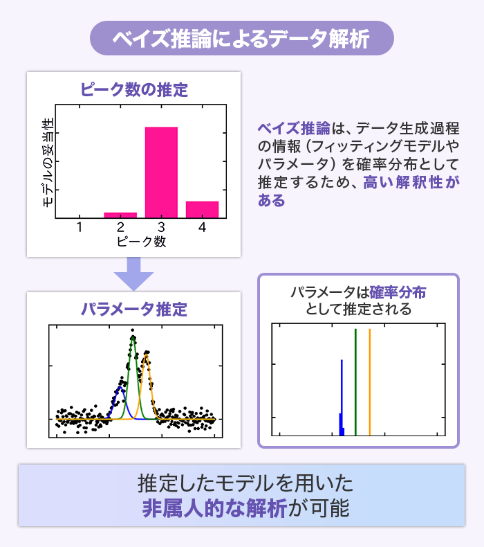 ベイズ推論によるデータ解析