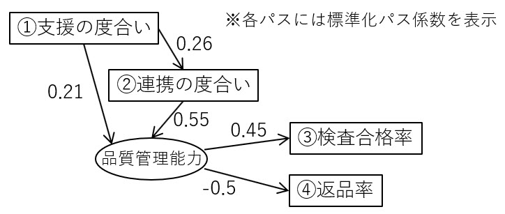 図2：設計したパス図と、最適化により得られたパス係数