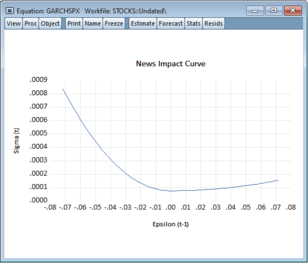 news impact curve