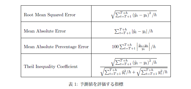 表1