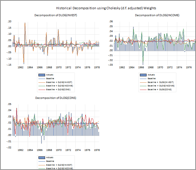 VAR Historical Decomposition