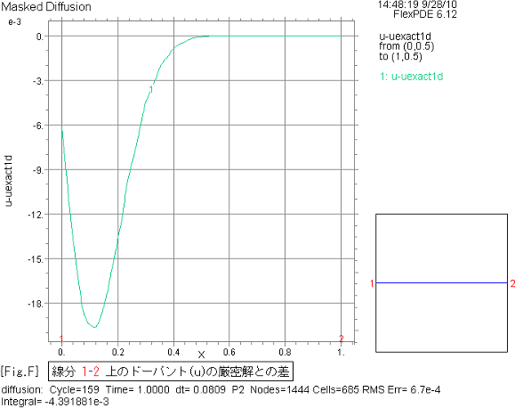 Diffusion-Uexact1d