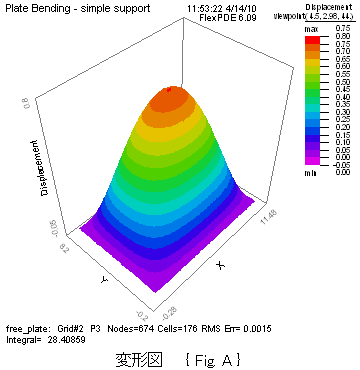 平板の変形解析- 変形図