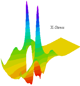 X方向の応力