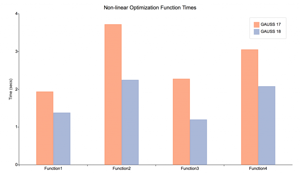 GAUSS 18と17の非線形最適化関数の時間比較