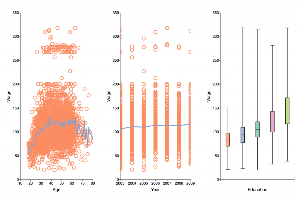 Two scatter plots and a box plot