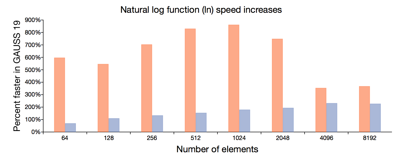 GAUSS 19 計算速度の向上「自然対数関数」
