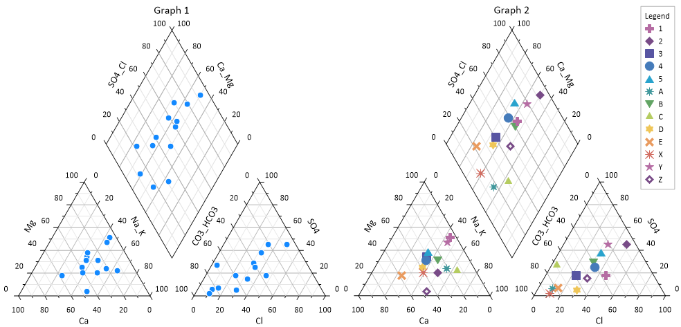Grapherで作成したパイパーダイアグラム (トリリニアダイアグラム）