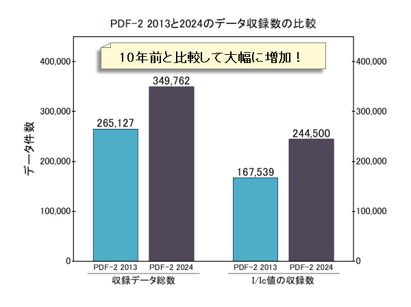 10年前と現行バージョンのPDF-2の収録データ数の比較