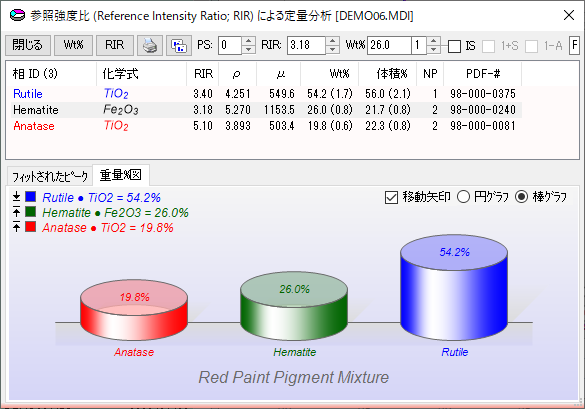 RIR法による定量分析の結果を棒グラフで表示