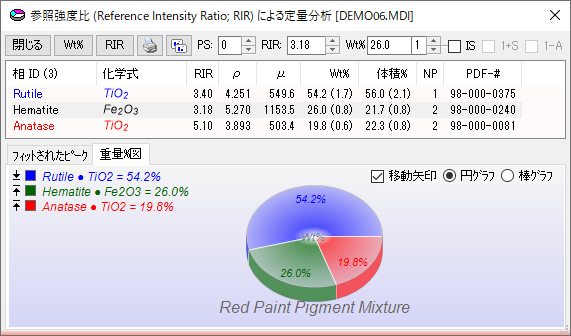 RIR法による定量分析の結果を円グラフで表示