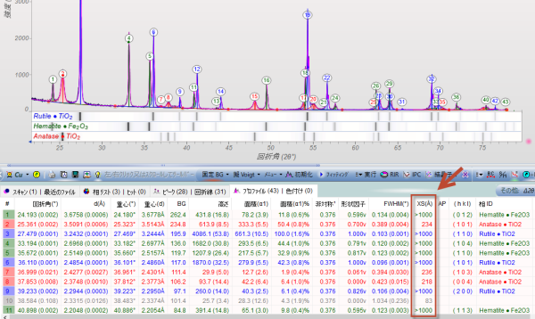 各ピークから得られた結晶子サイズがXS(Å)欄に表示されます