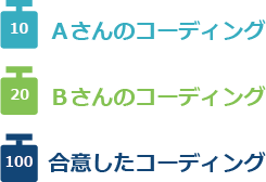 チーム作業