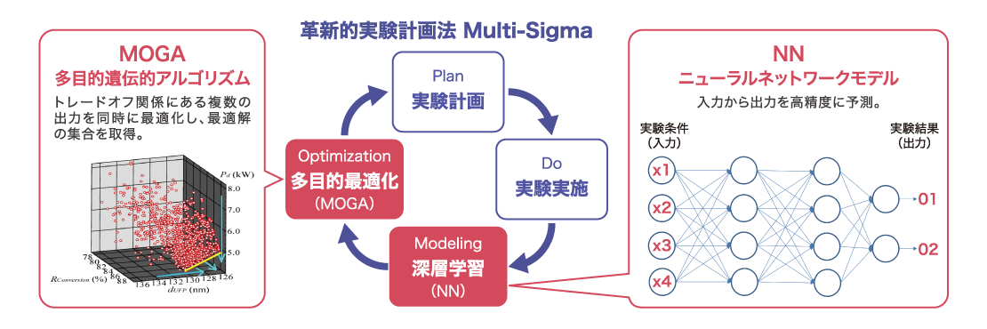 Multi-Sigmaの特徴