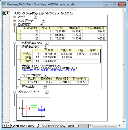 One Way ANOVA結果サンプル