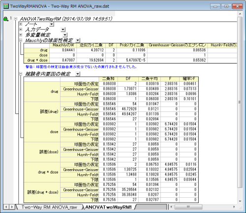 Two Way ANOVA（繰り返しのあるデータ）結果サンプル