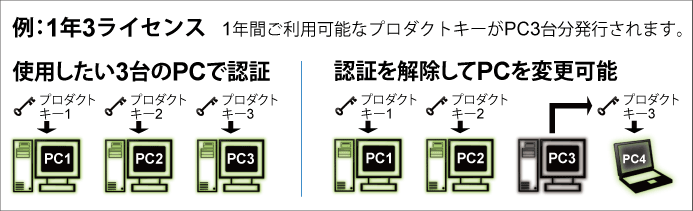 サブスクリプション型ライセンス管理例