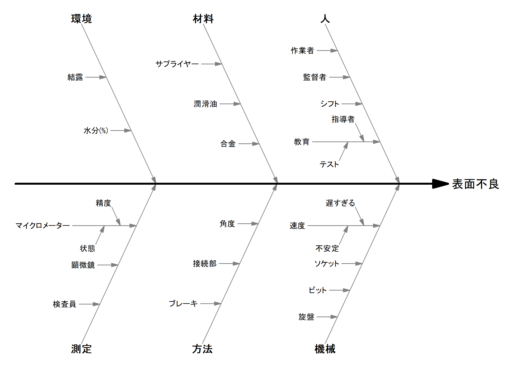 特性要因図(フィッシュボーン・ダイアグラム)