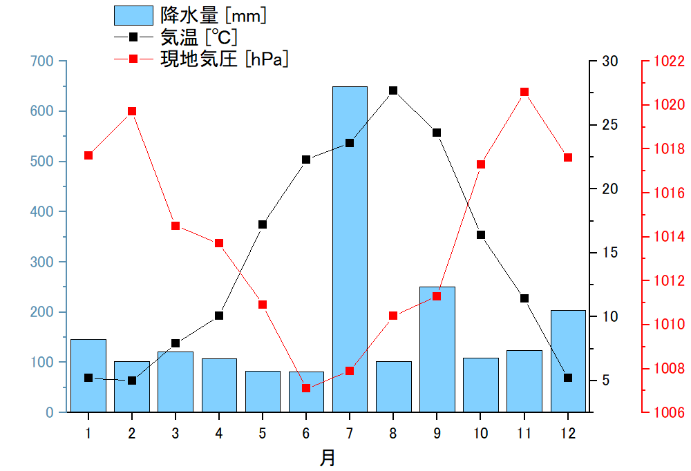 軸3