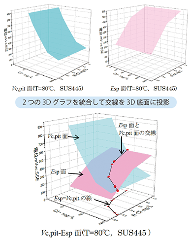 2つの3Dグラフを統合して交線を3D底面に投影