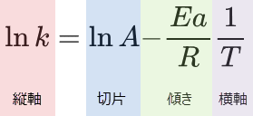 自然対数をとったアレニウスの式