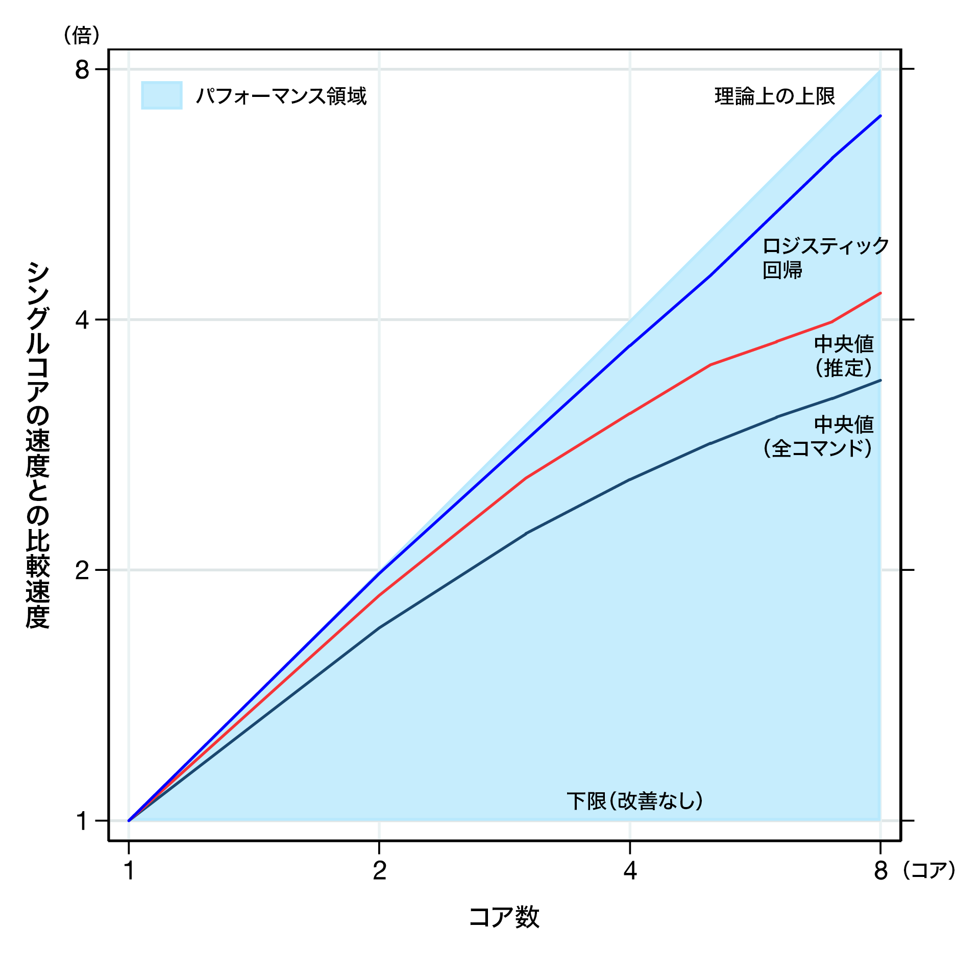 Stata/MPのコア数による速度の比較