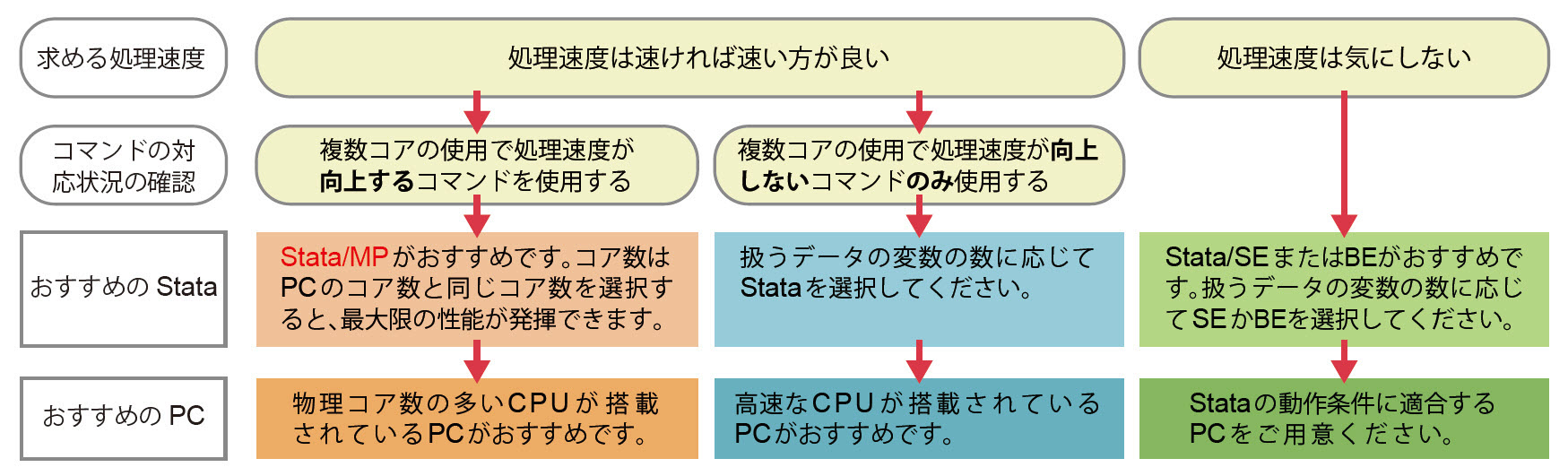 どのStataが良いのかPCの目安は