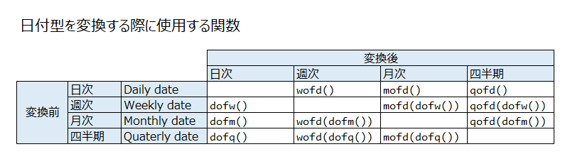 日付型変換に使用する関数の対応表