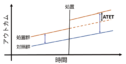 差分の差分（DID）