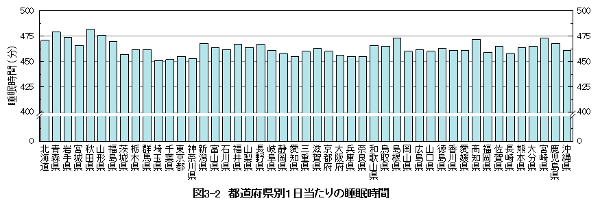 都道府県コードの順でに並べ替え