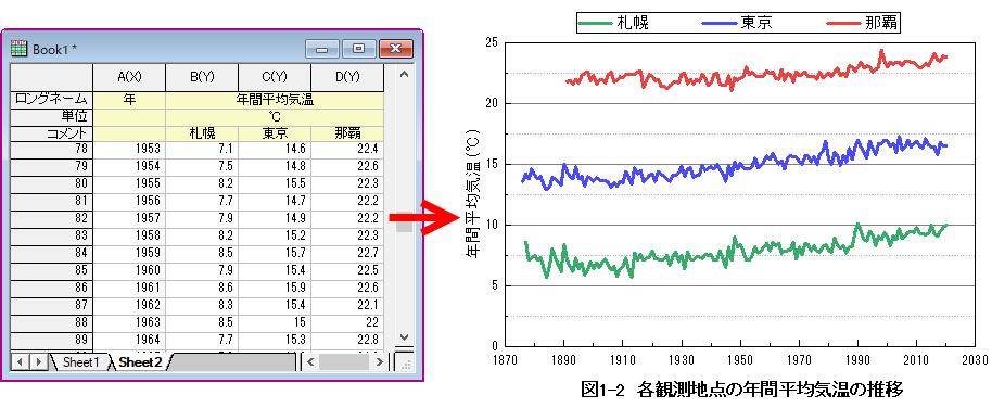 東京、札幌、那覇の年間平均気温の推移