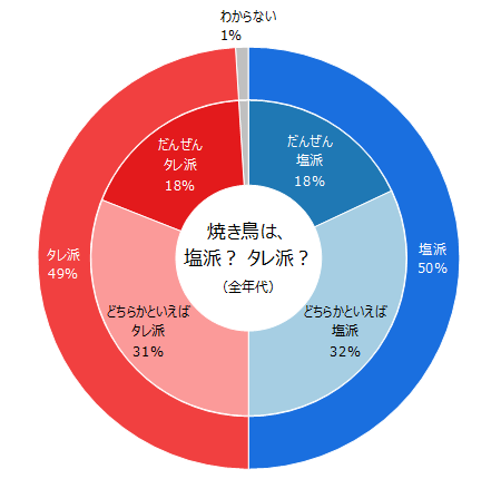 円グラフ グラフを作るときに読むページ ライトストーン