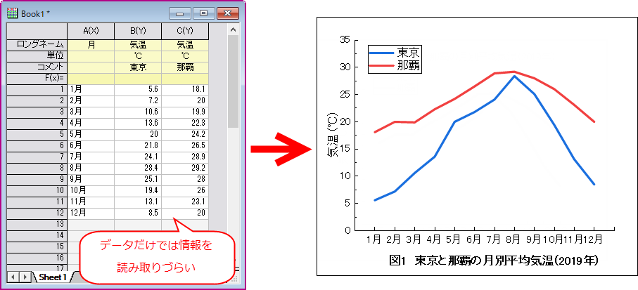 東京と那覇の平均気温データをグラフ化すると
