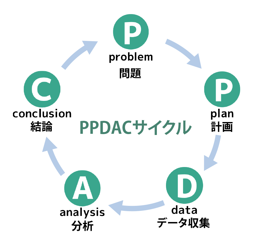 統計で問題を解決するときのフレームワーク「PPDACサイクル」
