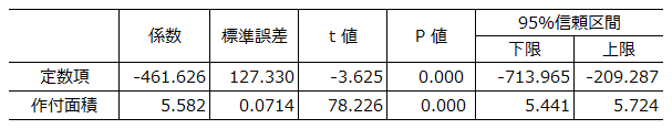 回帰分析の推定結果の表